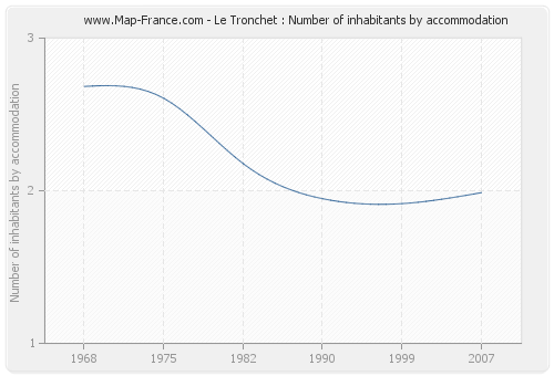 Le Tronchet : Number of inhabitants by accommodation